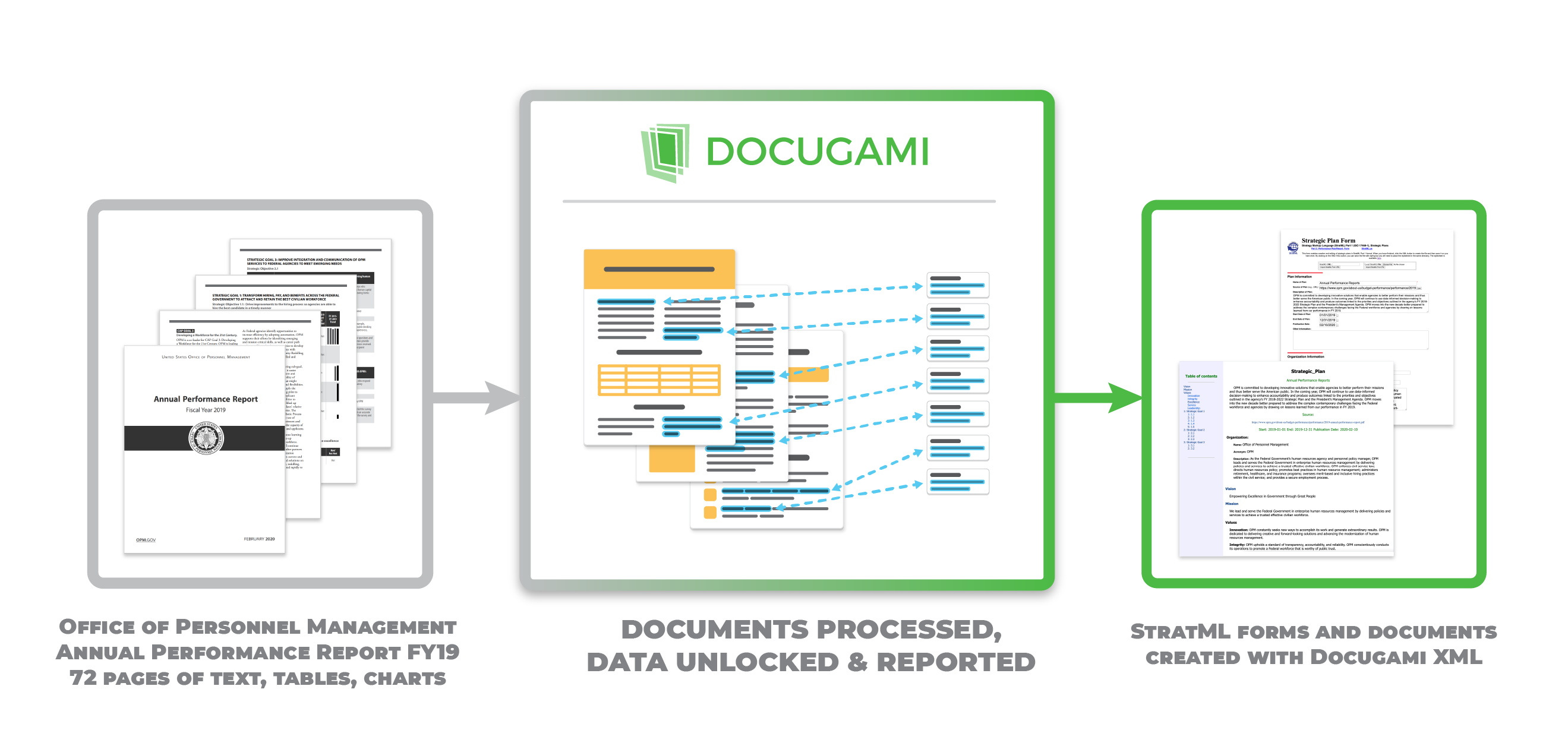 A schematic diagram, showing how a complex 72-page government document is processed by Docugami's AI so that the data in the document is unlocked and categorized, then the information is used to create streamlined StratML forms and documents representing all of the critical data in the voluminous document.
