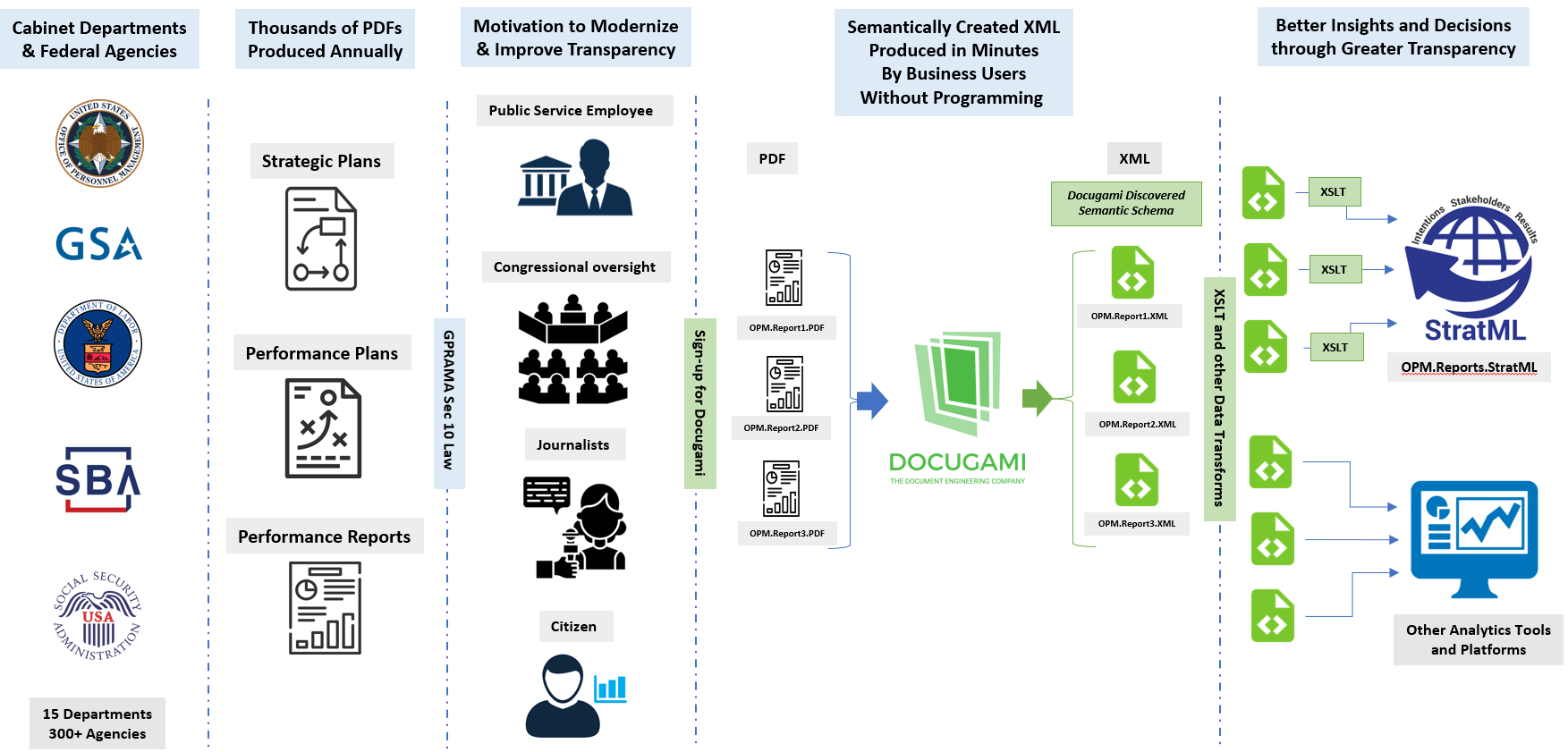 A graphic showing the benefits of Docugami's semantically created XML for better insights and decisions by improving government transparency and accountability. 