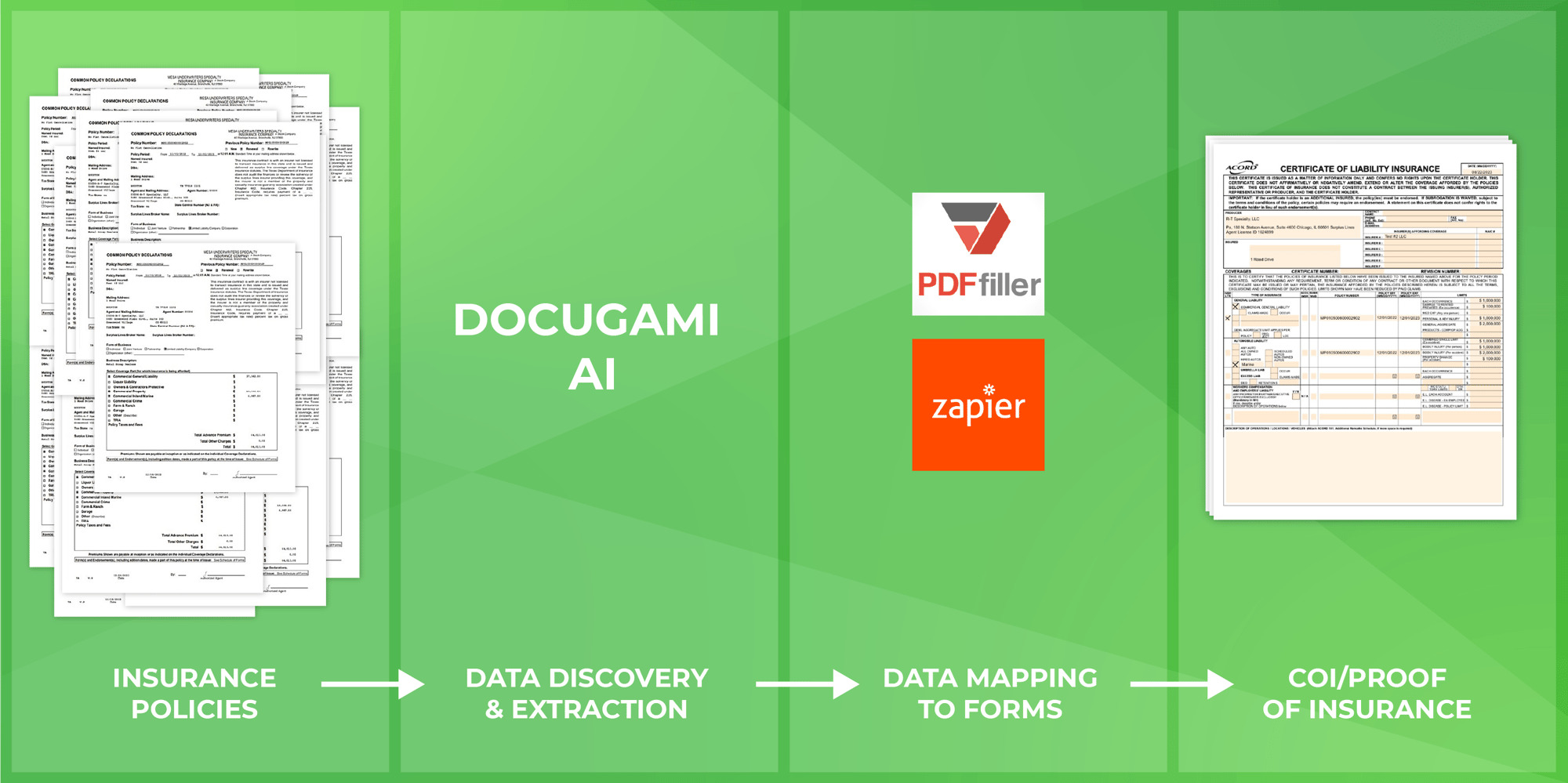 A process diagram showing how Docugami AI for Business Documents extracts data from complex commercial insurance documents and makes all the data available for business processes to automatically create Certificates of Insurance (COI).