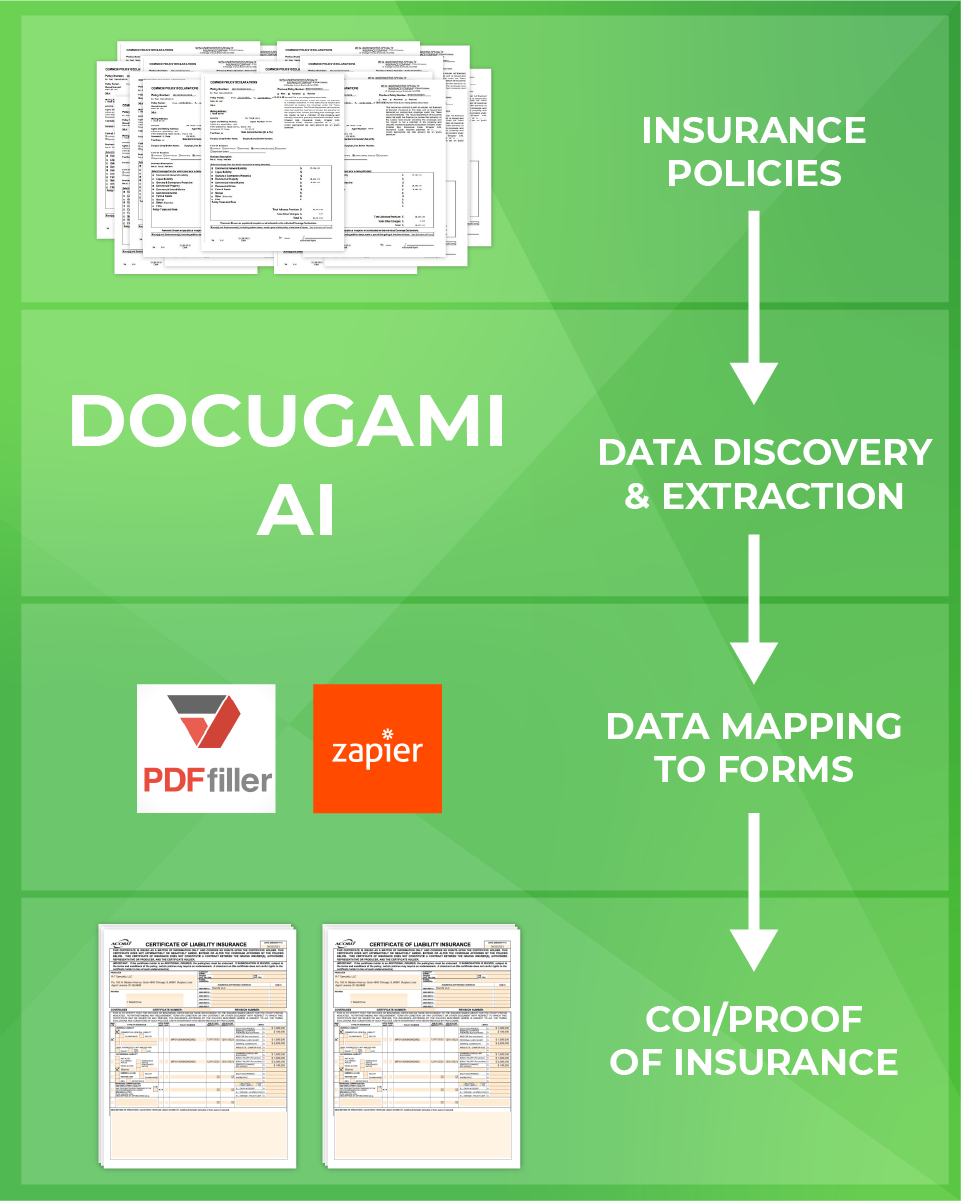 A process diagram showing how Docugami AI for Business Documents extracts data from complex commercial insurance documents and makes all the data available for business processes to automatically create Certificates of Insurance (COI).