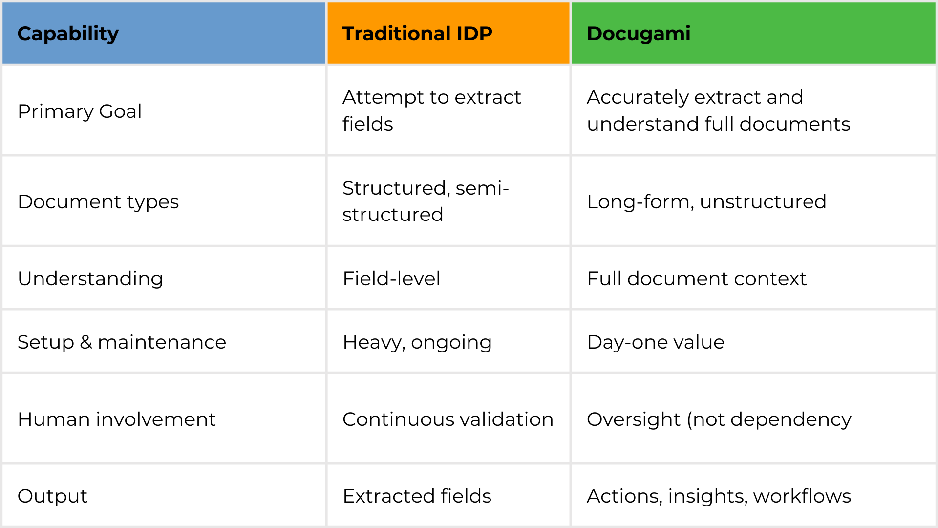 IDP Vs Docugami Comparison Table
