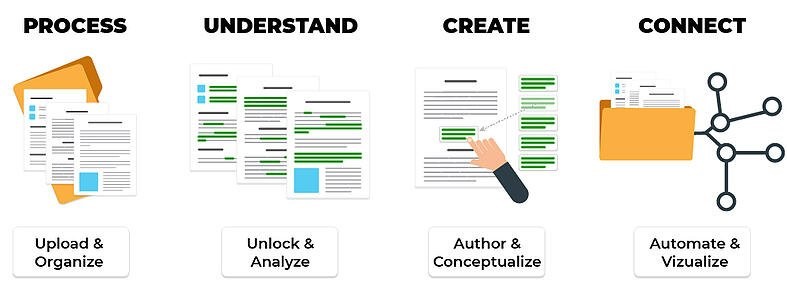 process, understand, create, connect